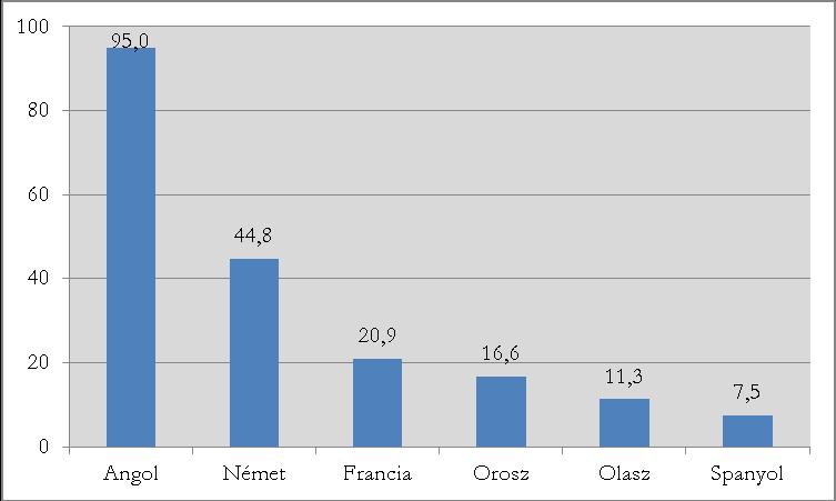 48. diagram: Idegen nyelveket legalább középszinten használók aránya A felsorolt nyelveken kívül vannak tudományterületek, melyek megkívánják bizonyos nyelvek (pl.