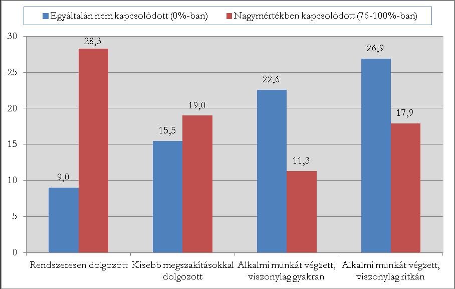 19. táblázat Munkahelyi feladatok hány százaléka kapcsolódott a disszertáció témájához? fő százalék (összes munka=100%) Egyáltalán nem kapcsolódott (0%-a) 108 12,0 Kb. 1-25%-a 195 21,7 Kb.