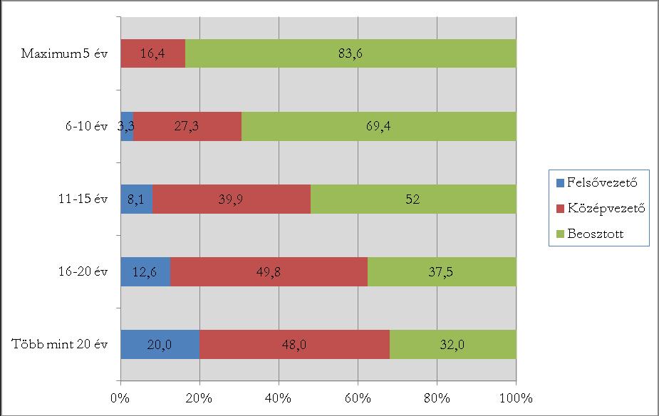 27. táblázat Beosztás főállású munkahelyen Pályán eltöltött évek száma Maximum 5 év 6-10 év 11-15 év 16-20 év Több mint 20 év Felsővezető 0,0% (0 fő) 3,3% (8 fő) 8,1% (31 fő) 12,6% (35 fő) 20,0% (10