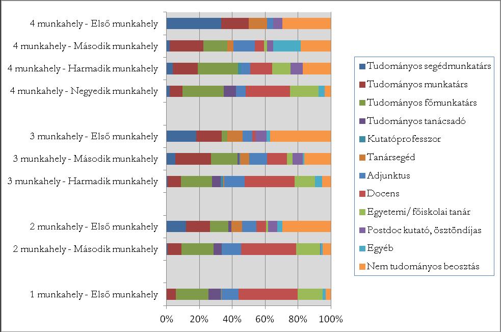7. diagram: Tudományos beosztás alakulása a munkahelyszám függvényében A tudományos beosztásbeli kategóriák arányában álláshely-váltások hatására bekövetkező változások kapcsán több megállapítás