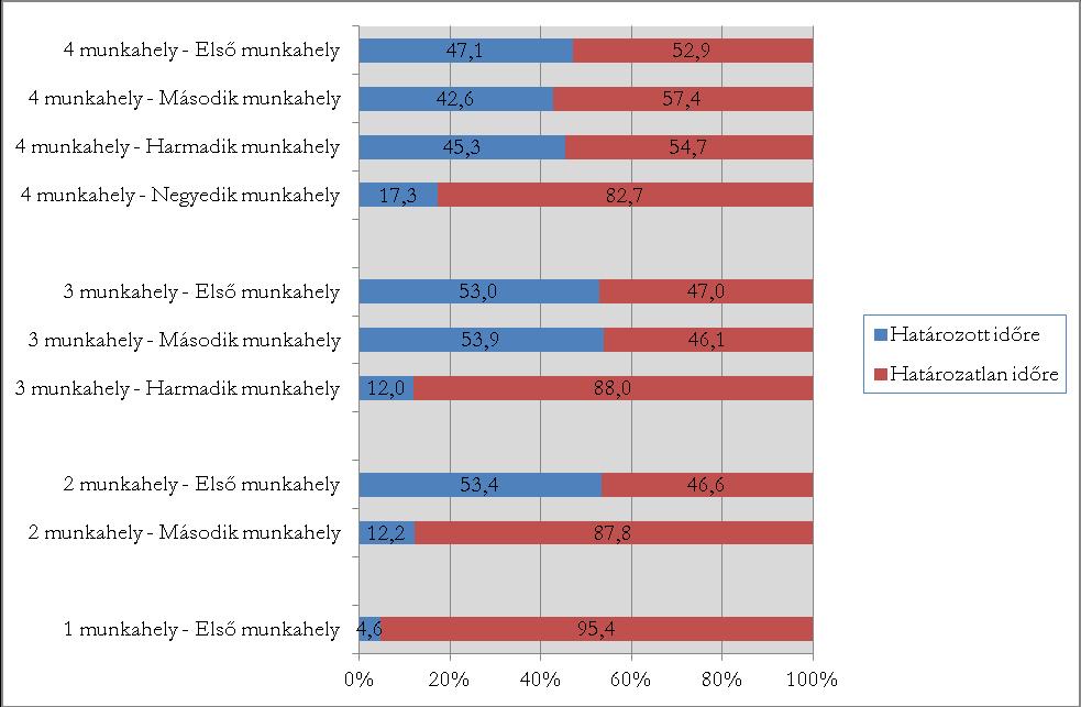 10. diagram: Munkaszerződések típusa a munkahelyszám függvényében Az eddig minimum két főállású munkahellyel rendelkezők első álláshelyükön felerészben (47-53%) határozott, felerészben (szintén