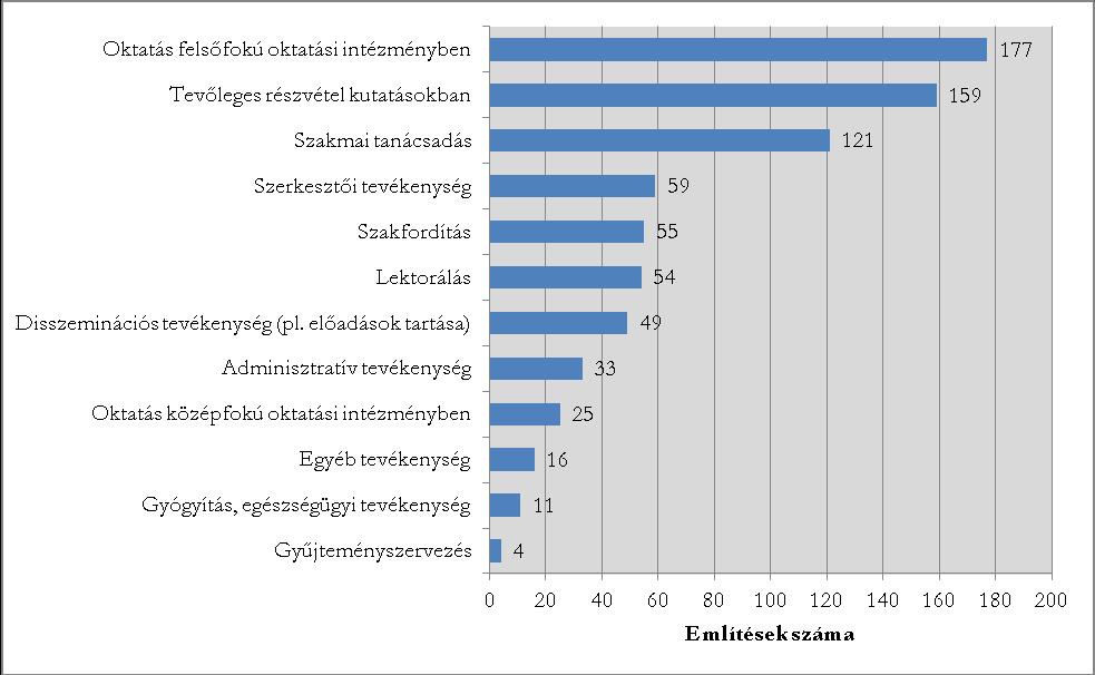 A rendszeres jövedelmet biztosító mellékállás(ok)ra vonatkozó kérdésre összesen 1151 fő válaszolt, ennek 59,1%-a (681 fő) soha nem rendelkezett tartós mellékállással.