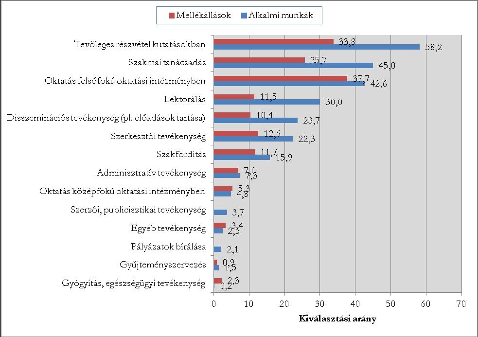 14. diagram: Mellékállás és alkalmi, időszaki munka tevékenységi formáinak összehasonlítása A leggyakrabban említett tevékenységi formák azonosak ugyan (részvétel kutatásokban, szakmai tanácsadás,