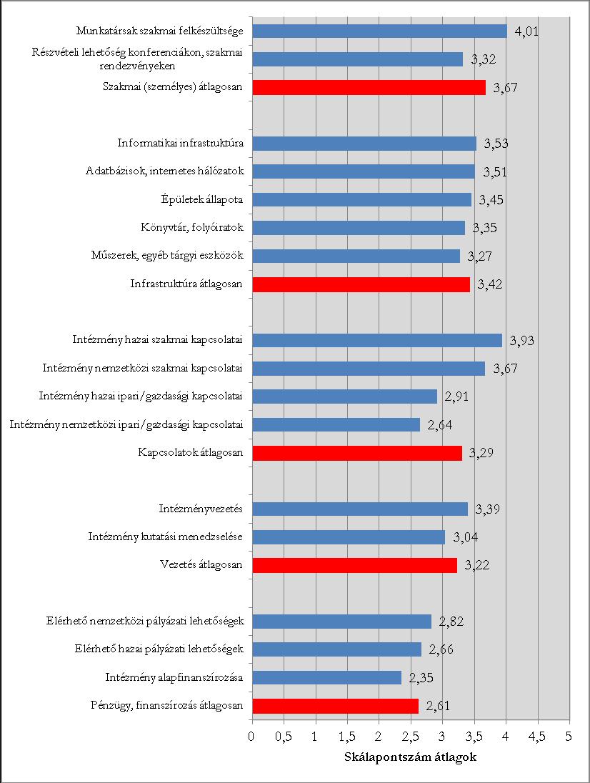 15. diagram: Munkakörülmények értékelése főállású munkahelyen A különböző szempontok megítélése meglehetősen vegyes.