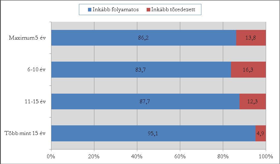 szakterületüktől erőteljesebben eltávolodók esetében ez az arány 38%. VIII/2.