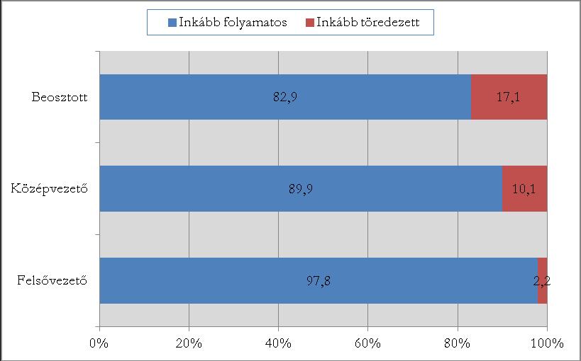 22. diagram: Életpálya szubjektív megítélése és beosztás jelenlegi főállású munkahelyen A beosztás rangjának növekedésével párhuzamosan gyakorlatilag eltűnik az életpályájukat töredezettnek gondolók