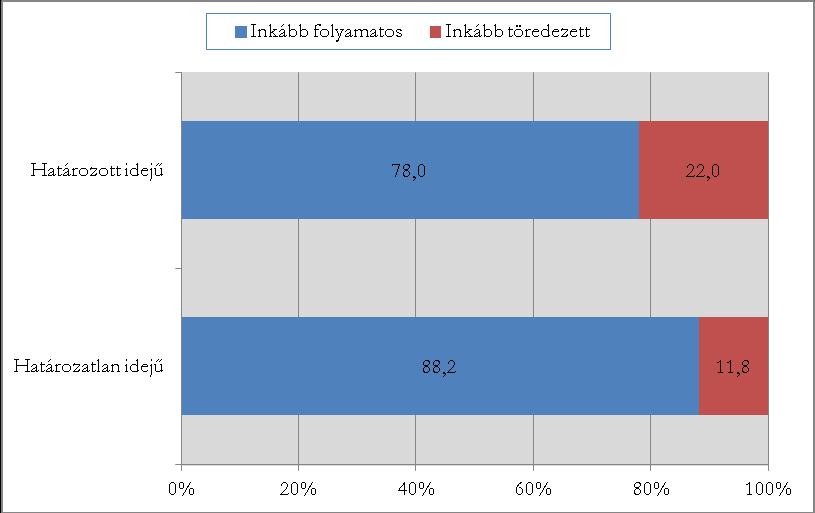 23. diagram: Életpálya szubjektív megítélése és munkaszerződés típusa jelenlegi főállású munkahelyen A határozott idejű szerződéssel rendelkezők körében az életpályájukat töredezettnek ítélők aránya