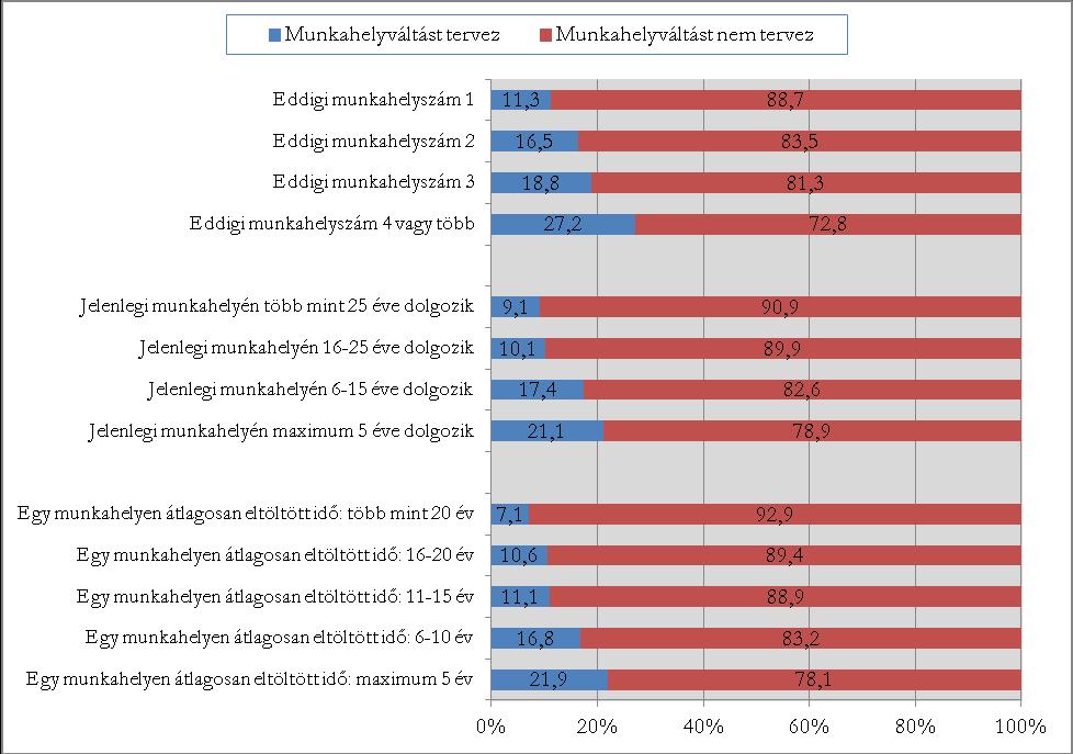 27. diagram: (Tervezett) munkahelyváltást befolyásoló tényezők: munkahelyek számossága és tartóssága Az ábra alapján megállapítható, hogy az eddigi munkahelyek számának emelkedésével párhuzamosan