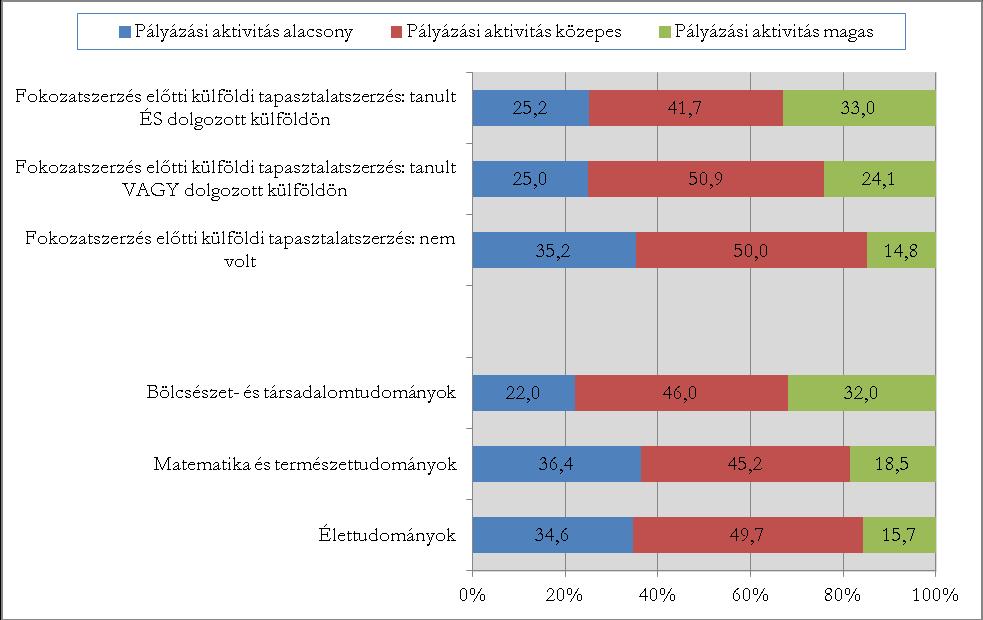 28. diagram: Pályázási aktivitás egyetemi időszaktól A pályázási aktivitást független változók összefüggésében is megvizsgálhatjuk.