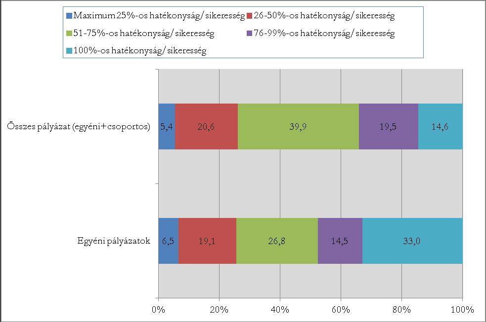 30. diagram: Pályázási hatékonysági mutató alakulása A diagramon feltüntetett adatok alapján megállapítható, hogy a Bolyai nyertesek viszonylag hatékonyak a pályázás terén.