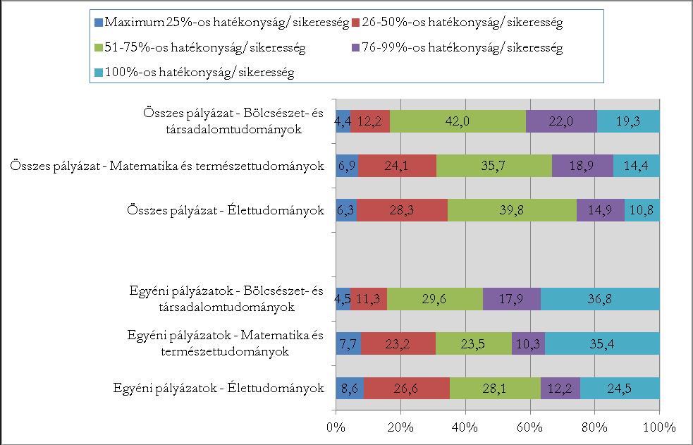 Kiemelendő, hogy a megkérdezettek mintegy harmadának (33%-ának) minden egyénileg benyújtott pályázata sikeres volt.