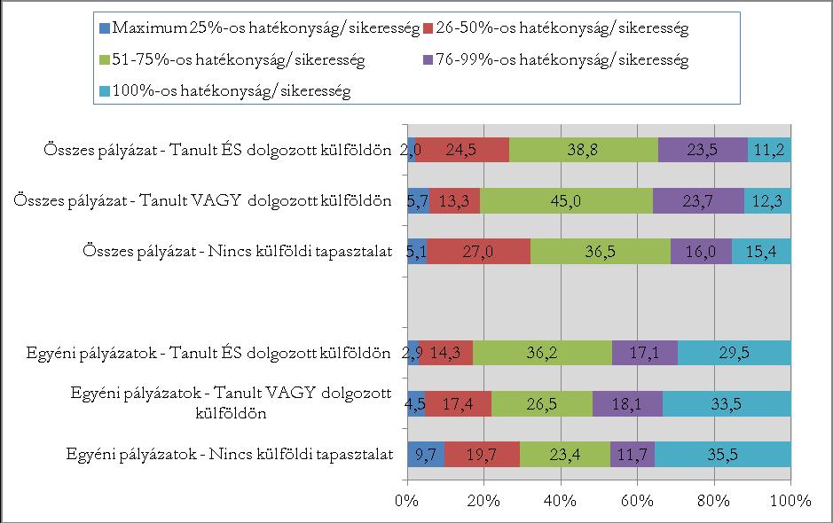 Nem kizárólag a pályázási aktivitás (ld. 29. diagram) területén figyelhető meg a bölcsészet- és társadalomtudományok képviselőinek előnye, hanem a sikeresség terén is.