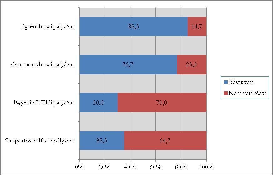 X/5.) Pályázati konstrukciók A legjelentősebb, Bolyai nyertesek körében előforduló pályázati konstrukciókat négy csoportban poróbáltuk összegyűjteni (ld. X/2.