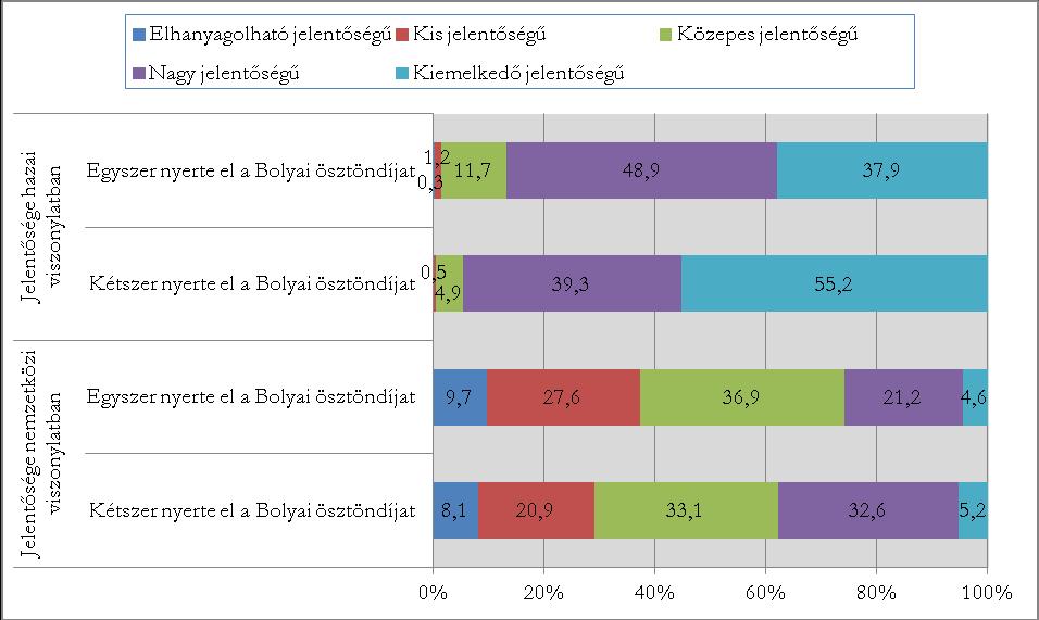 35. diagram: A Bolyai ösztöndíj megítélése az egy- és kétszeres nyertesek körében A Bolyai ösztöndíjat hazai viszonylatban azok értékelik jelentősebbnek, akik az utóbbi években nyerték azt el