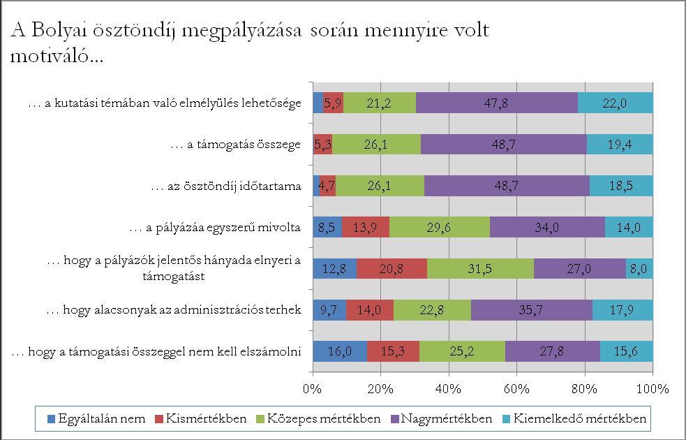 40. diagram: Motivációs tényezők hatásának erőssége a Bolyai ösztöndíj megpályázása során A felsorolt szempontok két csoportra oszthatók megítélésük alapján.