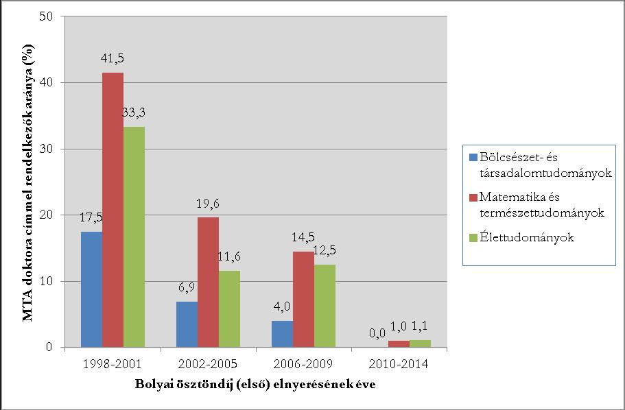 43. diagram: MTA doktora címmel rendelkezők aránya tudományterületek szerint a Bolyai ösztöndíj (első) elnyerési évének függvényében A tudományterületek vonatkozásában megállapítható, hogy mindegyik