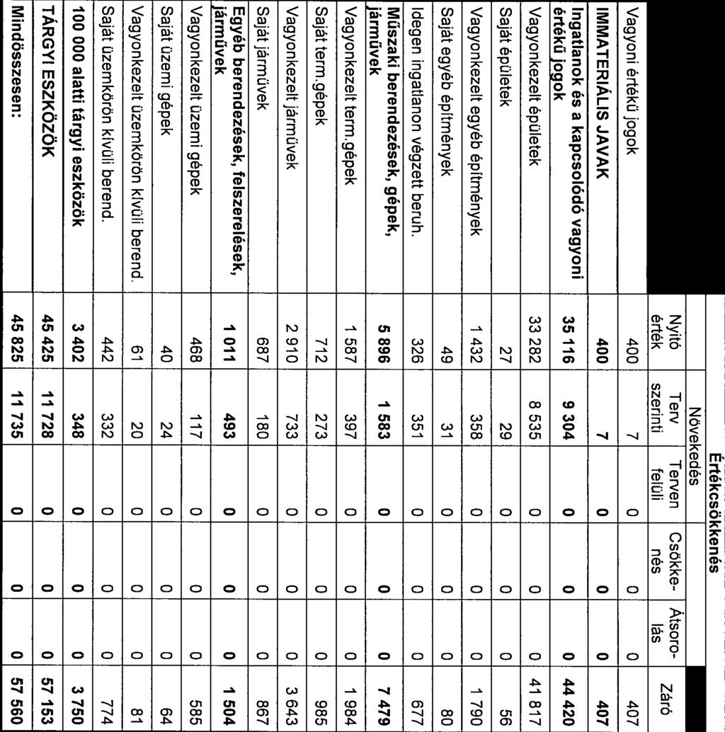épületek 33282 8535 O O O 41 817 Saját épületek 27 29 O O O 56 Vagyonkezelt egyéb építmények 1 432 358 O O O 1 790 Saját egyéb építmények 49 31 O O O 80 Idegen ingatlanon végzett beruh.