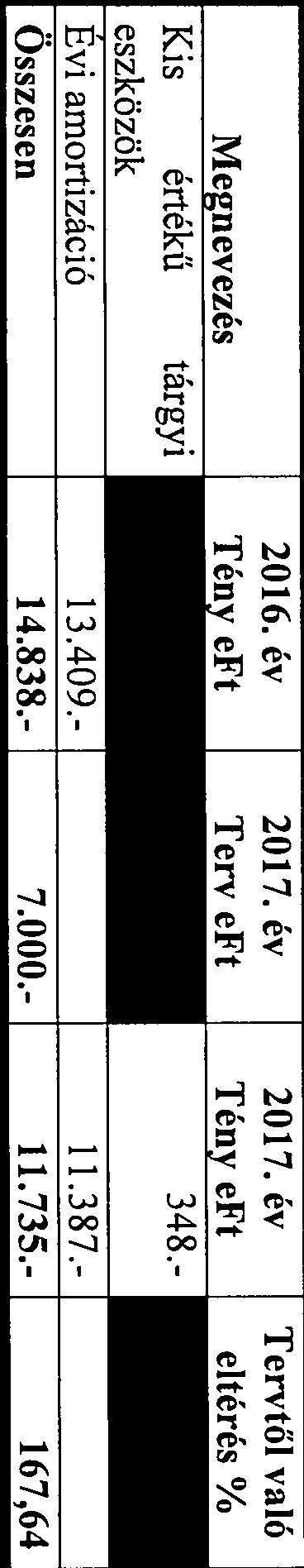 év 2017. év 2017. év Tervtől való Megnevezés Tény eft Terv eft Tény eft eltérés % Anyagköltség 69.085.- 65.758.- Igénybe vett szolgáltatások értéke 25.194.- 17.910.
