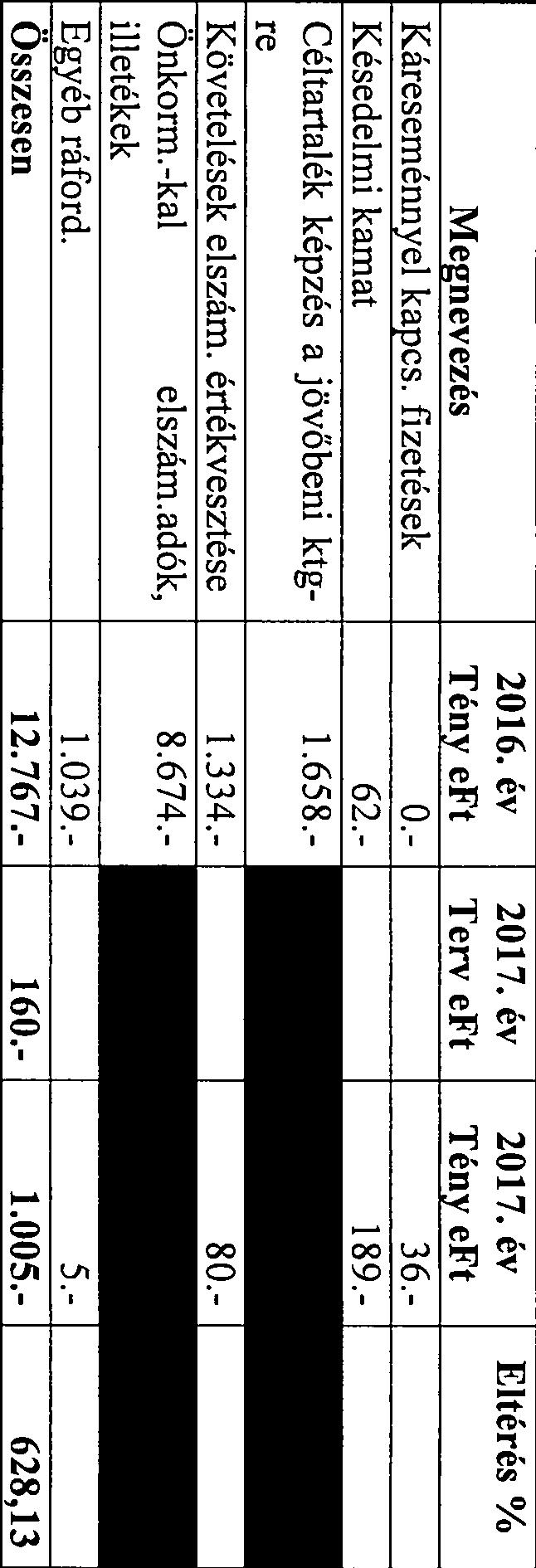 év Eltérés % Megnevezés Tény eft Terv eft Tény eft Káreseménnyel kapcs.