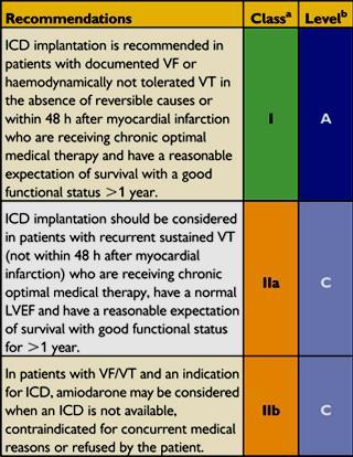 ICD indikáció, SCD prevenciója Kamrafibr / hemodinamikailag rosszul tolerált VT reverzibilis ok nélkül / megfelelő kezelés mellett <48 órás AMI + jó >1éves túlélés Megfontolandó: