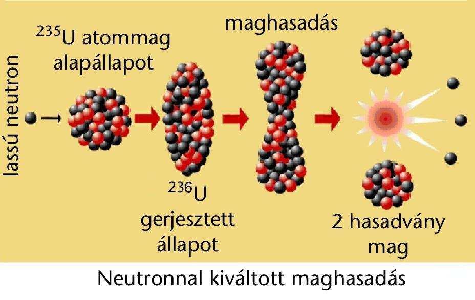 parabolák! Atommagok energiavölgye lgye : ε(, Z ) Z min helye az (,Z) térképen a kék k és s lila tartomány határán n van nnek segíts tségével értettük meg a radioaktív v bomlásokat!