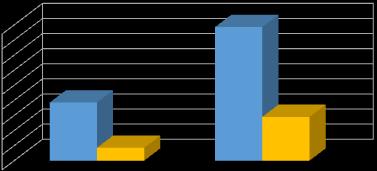 Iskolai végzettséggel nem rendelkező 15 éves és idősebb népesség, a megfelelő korúak százalékában 17,7% 18% 16% 14% 12% 10% 8% 6% 4% 2% 0% 7,7% 1,7% 5,8% % Férfi % Nő 2001 2011 A 3.2.5. számú táblázat a településen élők 15 és idősebb népesség iskolai végzettségét mutatja nők és férfiak bontásában 10 év különbségével.
