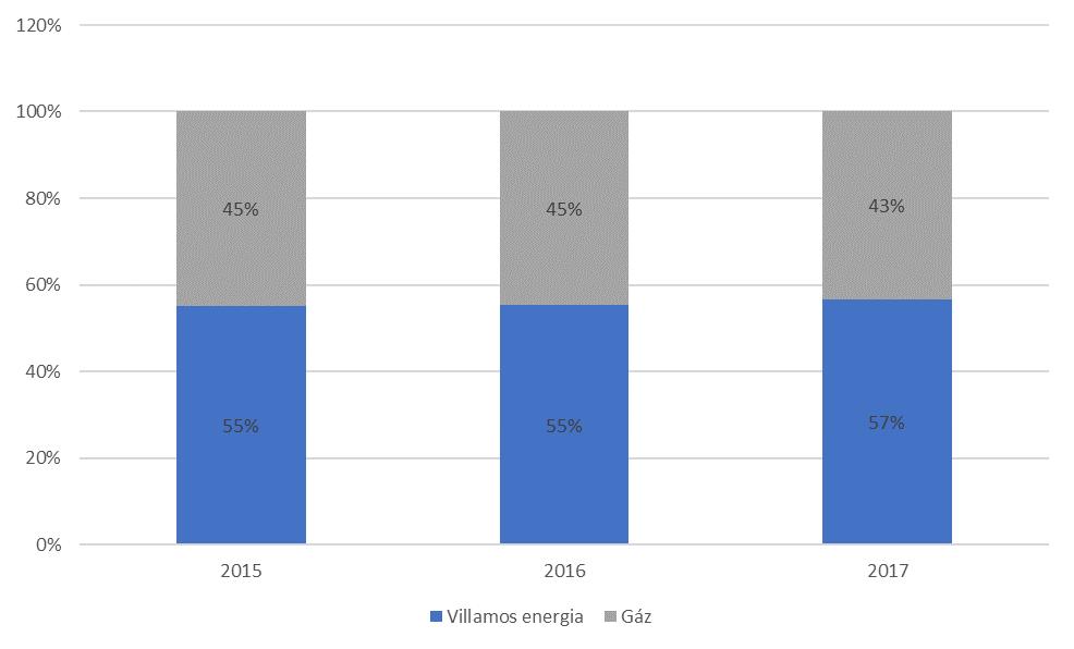 A felhasznált villamos energia és földgáz aránya az elmúlt évek során gyakorlatilag nem változott.
