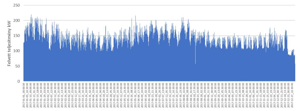 volna le. A Pozitron-Diagnosztika Kft. esetében a lekötött teljesítmény 200 kw, és jól látszik, hogy 2017- ben háromszor történt túllépés, 2016-ban pedig csupán kétszer.