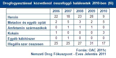 Halálozási adatok - 2010 >> Heroin-fogyasztással összefüggő halálozások visszaesése >> Kokain-fogyasztással