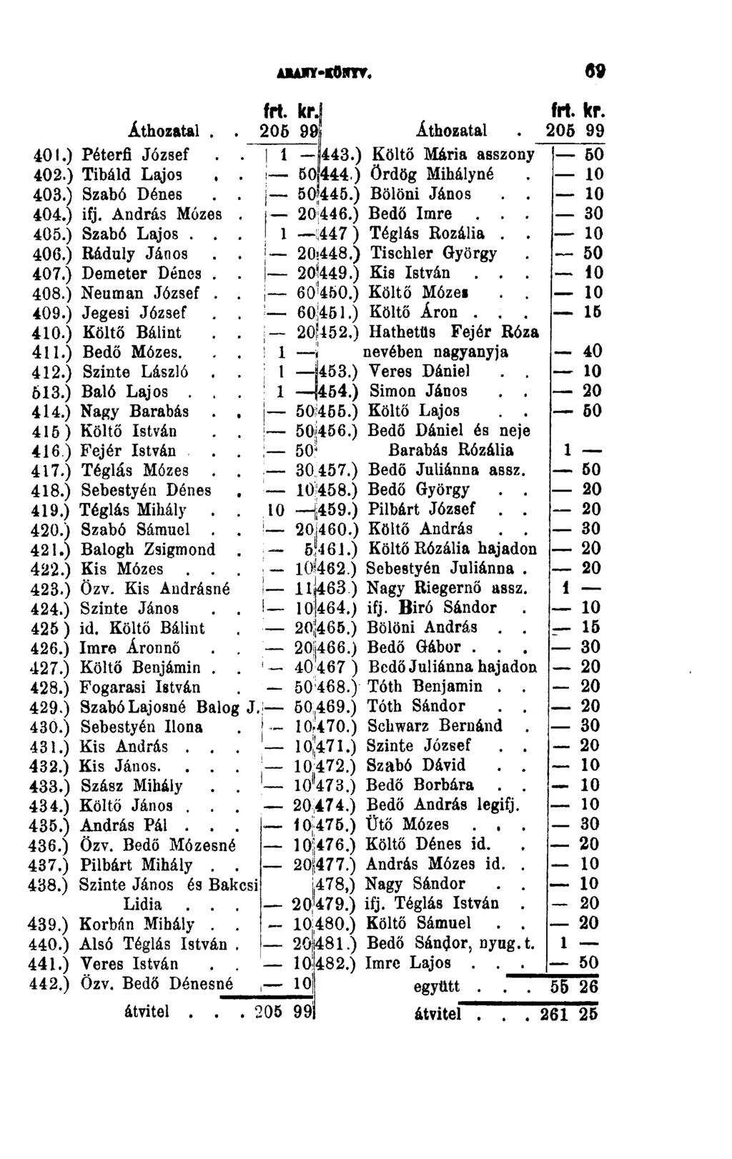 401.) Péterfi József..! 1-1443.) 402.) Tibáld Lajos.. 0,444.) 403.) Szabó Dénes.. 0^44.) 404.) ifj. András Mózes. 20 446.) 40.) Szabó Lajos... ' 447) 406.) Ráduly János.. 20-448.) 407.) Demeter Dénes.