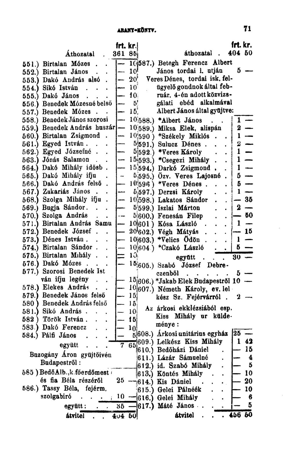 ABAHT'KOimr. 71 l. 361 8^ áthozatal. 404 0 1.) Birtalan Mózes.. 2.) Birtalan János.. 3.) Dakó András alsó. 4.) Sikó István....) Dakó János... 6.) Benedek Mózesáé belső 7.) Benedek Mózes.. 8.) Benedek János szorosi 9.