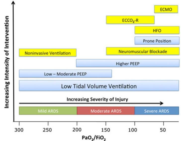 ECCO2-R= Extracorporeal carbon dioxide removal, ECMO= Extracorporeal membrane oxygenation, HFO=