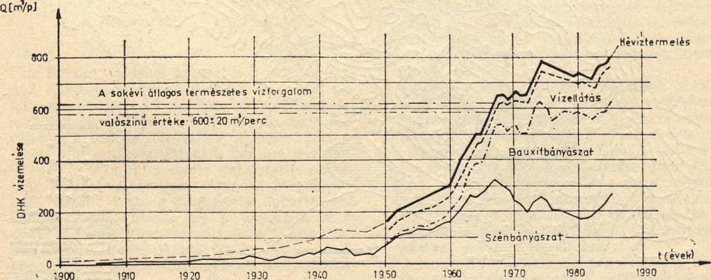 A Ejunántúli középhegységben folyó bányászati víztelenítés az egyéb célú vízkitermelésekkel együtt a nyolcvanas évek közepére elérte a 800 m 3/ m in mennyiséget (.