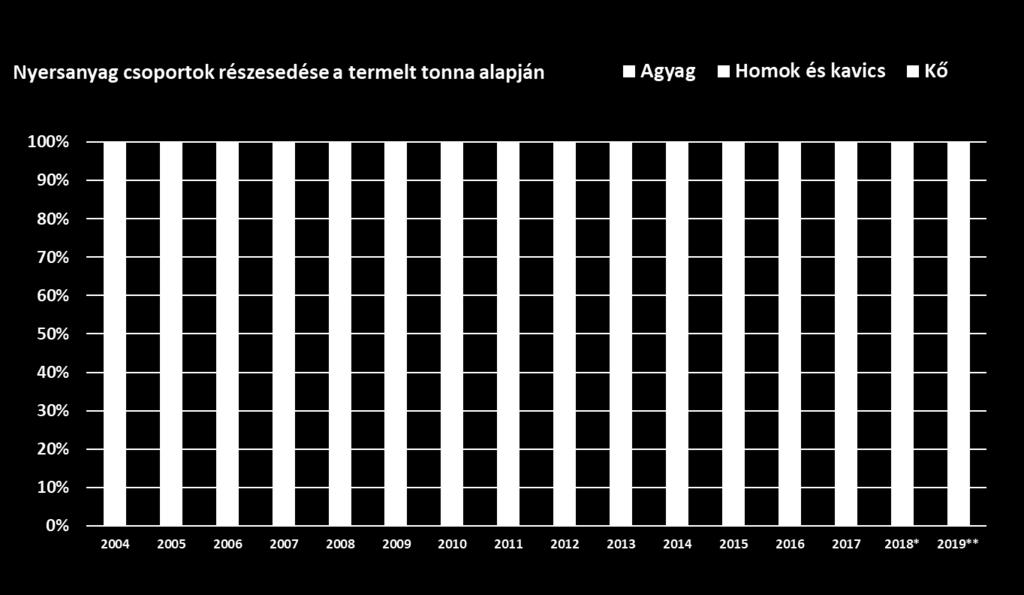 CSEH Zoltán - Colas Északkő Kft ügyvezető Dia: 2/17 Hazai építőipari ásványi anyag termelés Forrás: 2004-2017 évekre MBFSZ