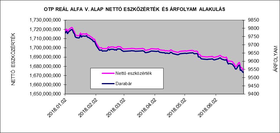 II. Vagyonkimutatás adatok ezer forintban 2017.12.29. 2018.06.29. Átruházható értékpapírok 1.303.073 1.668.899 Banki egyenlegek 406.483 11.382 Egyéb eszközök 18.994 4.045 Összes eszköz 1.728.550 1.