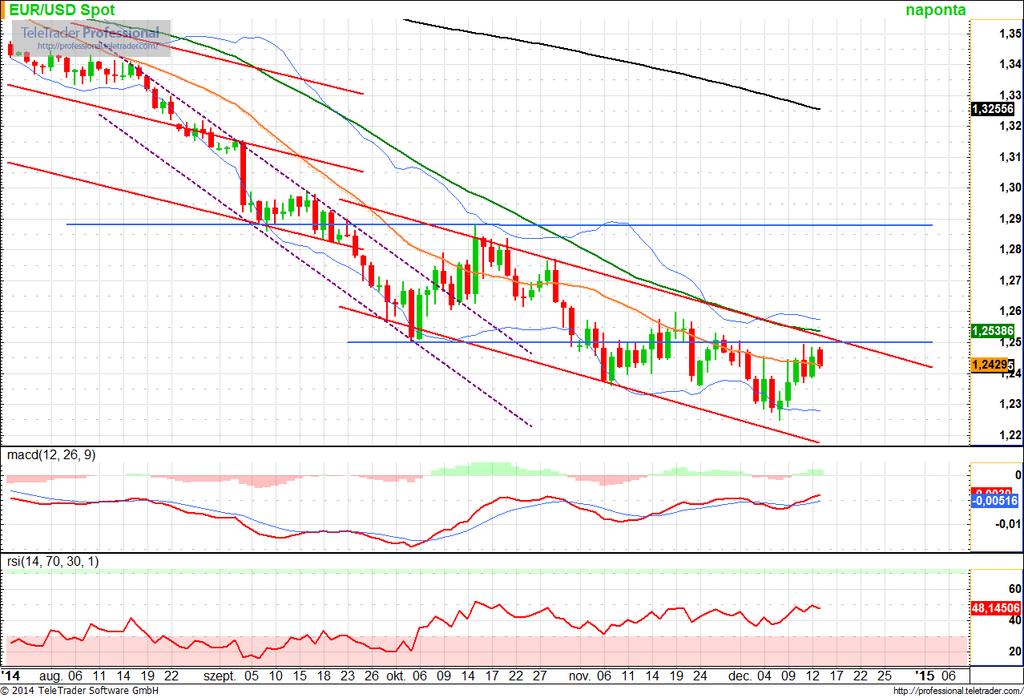 EURUSD Az 1,25-ös szint közeléből ismét lefordulhat az euró-dollár árfolyama, és egyelőre a csökkenő trendcsatorna maradhat az