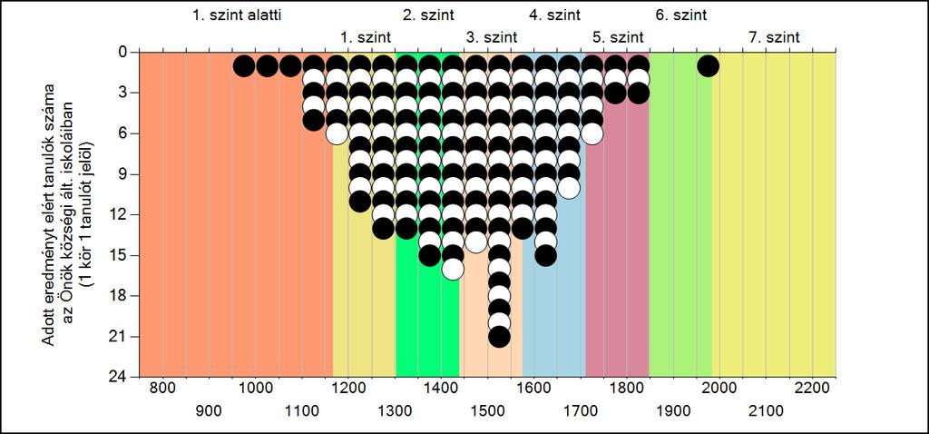 Önök községi általános iskoláiban Matematika A tanulók