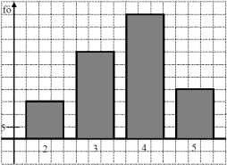 a) Az összes képezhető kódok száma 5!. 120 tanuló írt dolgozatot. b) jegyek 2 3 4 5 fok 45 105 150 60 fő 15 35 50 20 (4 pont) c) A 4-es és az 5-ös dolgozatok száma összesen: 70.