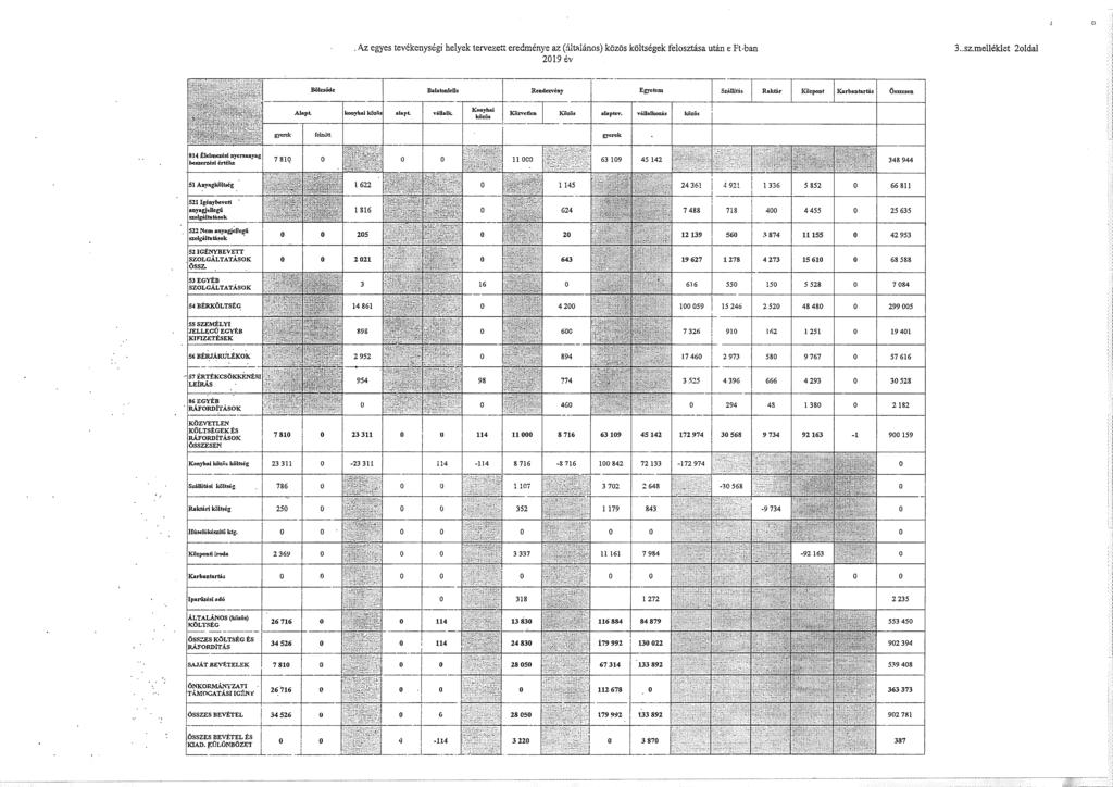 1 r.1. Az egyes tevékenységi helyek tervezett eredménye az (:íltlllános) közös költségek felosztása után e Ft-ban 219 év Balatonlell~ --I Rendczvény Egyetem I -'-- ----l '--Ab" 1--1 "''' 1 r ":::'