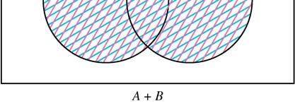 Ezt röviden A+B-vel jelöljük. Tetszőleges A és B esemény összege az az esemény, amely pontosan akkor következik be, amikor legalább az egyik bekövetkezik. Jelölése: A+B.
