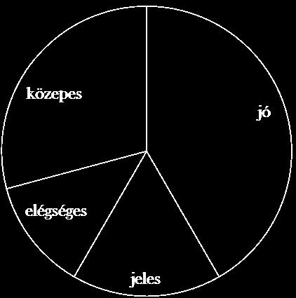 2005-20XX Középszint 6) Egy televíziós játékban 5 kérdést tehet fel a játékvezető. A játék során a versenyző, ha az első kérdésre jól válaszol, 40 000 forintot nyer.