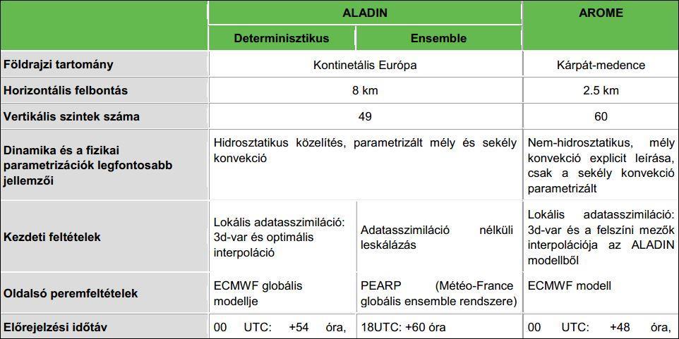 1. táblázat: ALADIN és AROME modellek legfontosabb jellemzői (www.met.