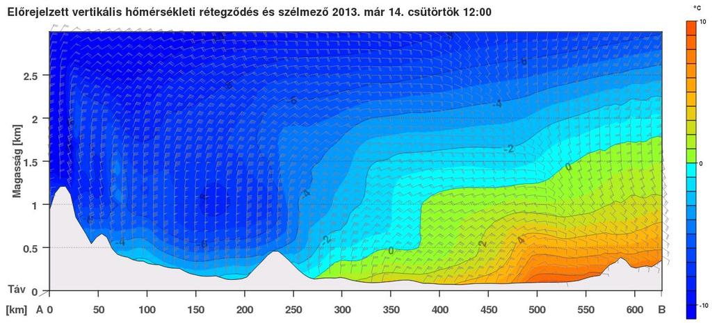 Az ALADIN vertikális hőmérsékleti eloszlásra vonatkozó előrejelzésén is jól látható a Kárpát-medence nyugati és keleti területei közötti hőmérsékleti különbség (82. ábra). 82.