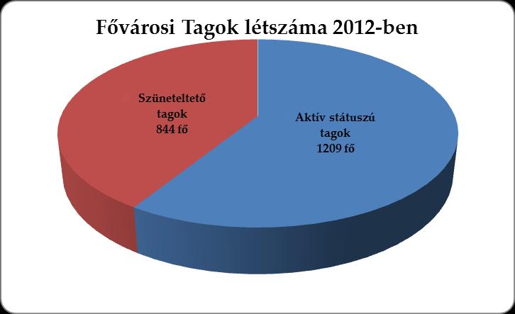 Továbbképzési Szabályzat szerint sem kellett teljesítenie a 2012. évi kötelező oktatást, valamint a Szabályzat módosítása alapján 33 fő 70.