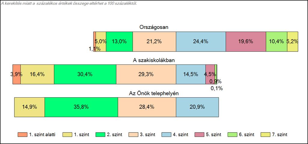 1c Képességeloszlás Az országos eloszlás, valamint a tanulók eredményei a szakiskolákban és az Önök