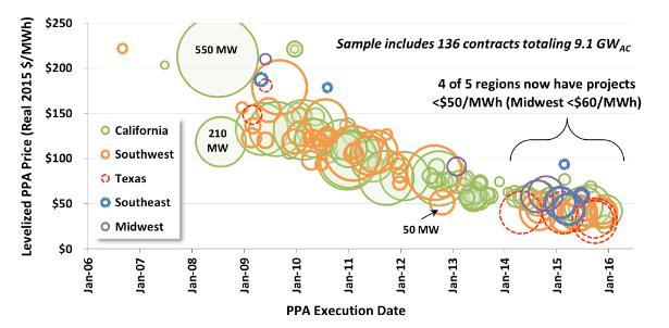 The price paid for long-term solar power purchase agreement (PPA) contracts in 2015 Villamos energia ár LCOE-re alapozva