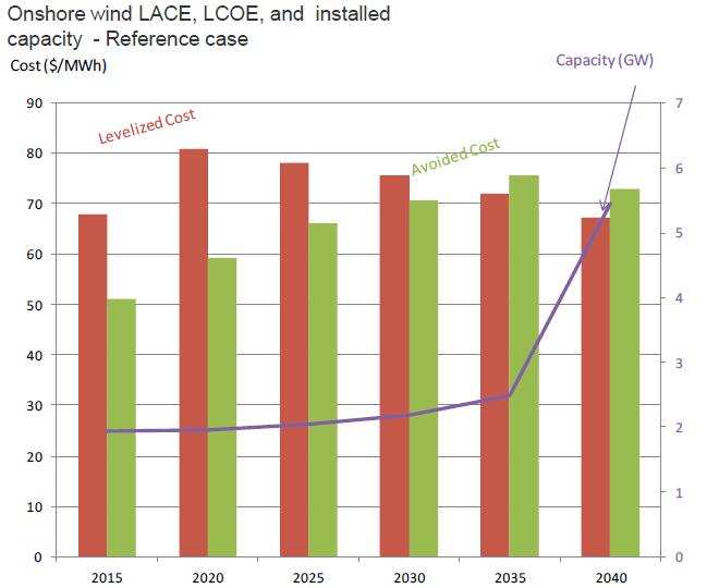 LACE vs LCOE Wind capacity is built when LACE exceeds its LCOE. 1. C.