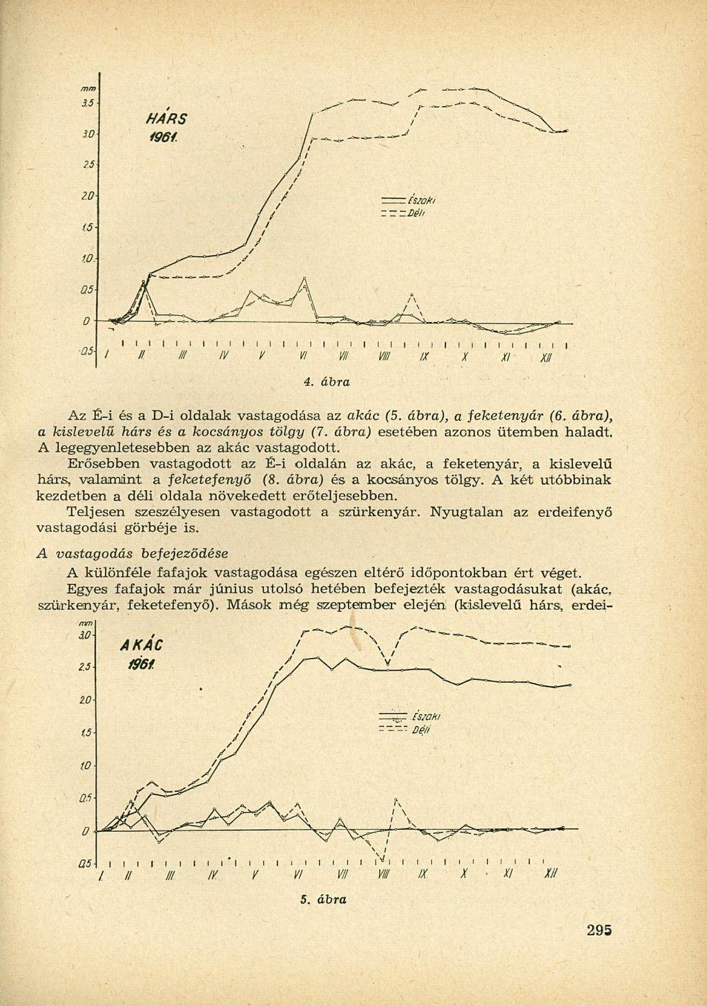 I I I I I I // XII 4. ábra Az É-i és a D-i oldalak vastagodása az akác (5. ábra), a feketenyár (6. ábra), a kislevelű hárs és a kocsányos tölgy (7. ábra) esetében azonos ütemben haladt.