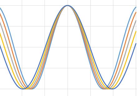 HATÁROZATLANSÁGI RELÁCIÓ(K) π k min 1 π k min p 1 π k max max max p Heisenberg-féle atározatlansági reláció 4π Más fizikai mennyiségek párjaira is létezik, pl.