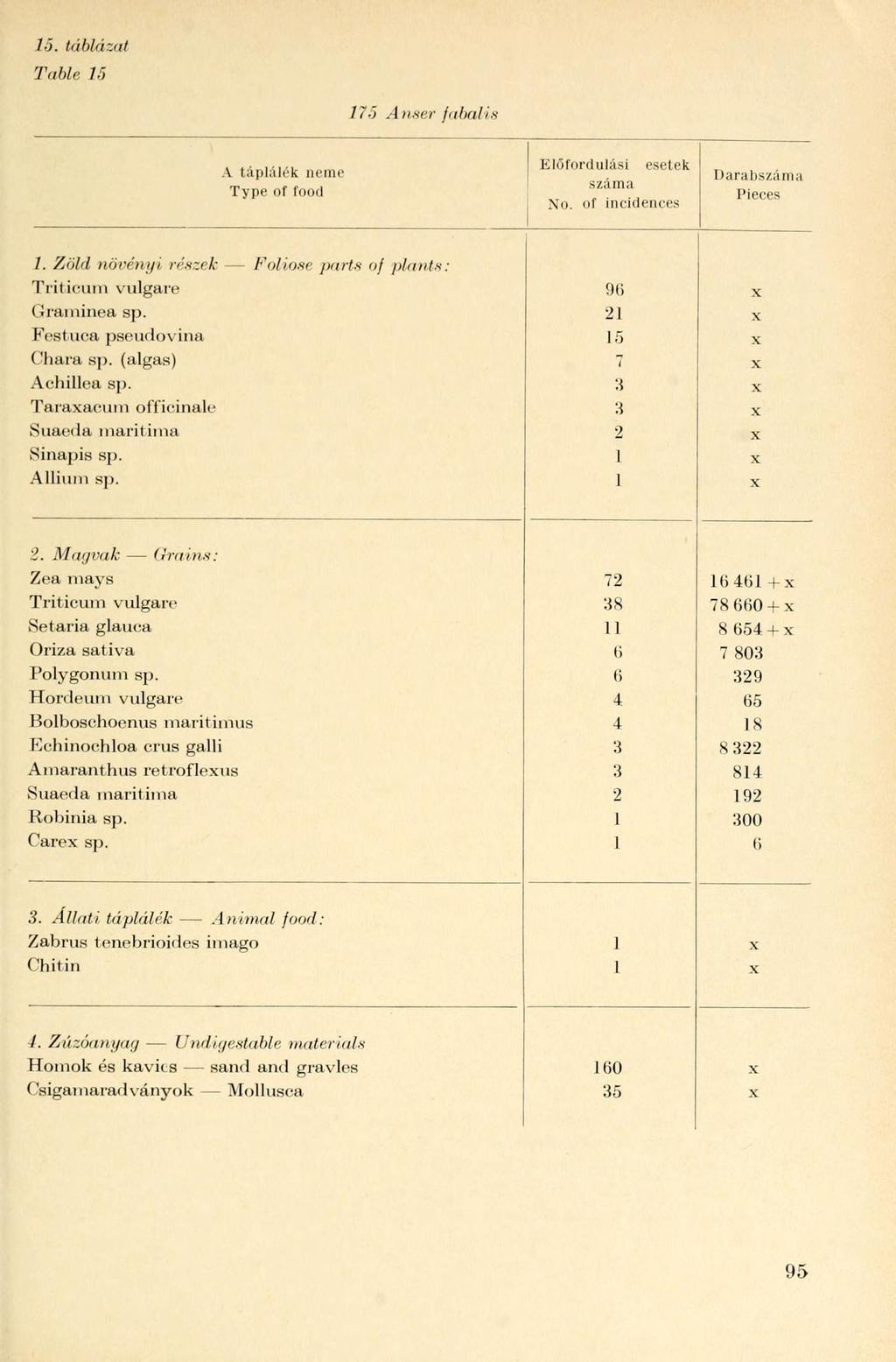 15. táblázat Table Ii, 175 Anser fabalis Előfordulási esetek A táplálék neme Darabszáma Type of food száma No. of incidences Pieces /.
